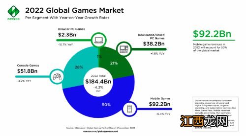 2022全球游戏市场预计下降4.3% 未来前景依然乐观