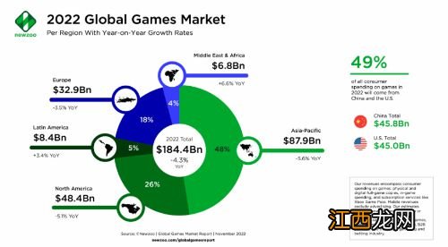2022全球游戏市场预计下降4.3% 未来前景依然乐观