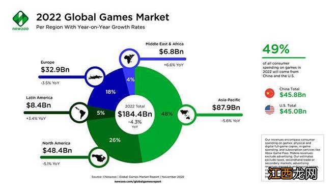 2022年全球游戏市场预计同比下降4.3%