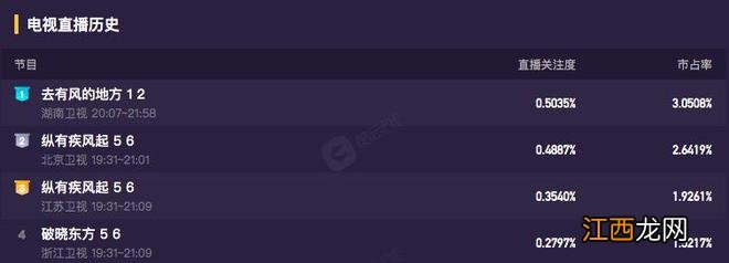 13天收视第一，31亿播放量，46个冠军，今年最被低估的国产剧！