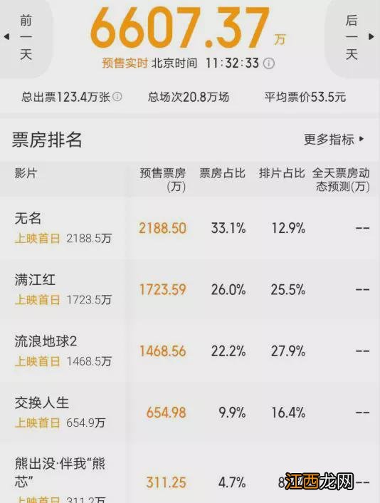 大年初一总票房6600万，流浪地球2仅1700万，吴京的“40亿”悬了