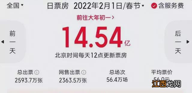 大年初一总票房6600万，流浪地球2仅1700万，吴京的“40亿”悬了