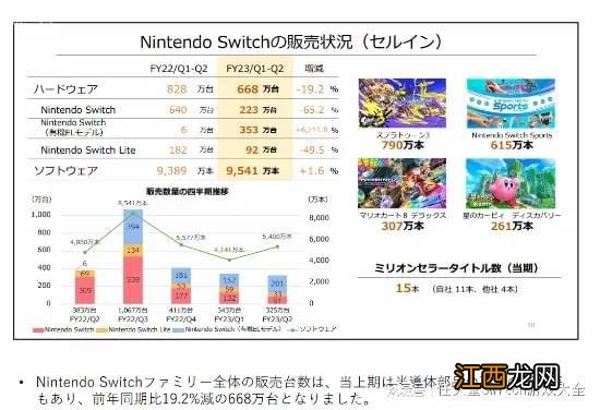 任天堂Q2财报Switch销量达1亿1433万台！没有涨价计划