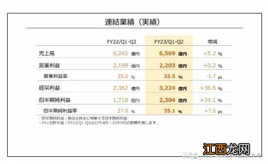 任天堂Q2财报Switch销量达1亿1433万台！没有涨价计划