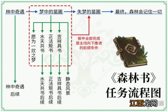 原神森林书怎么才算完结 森林书完结一览