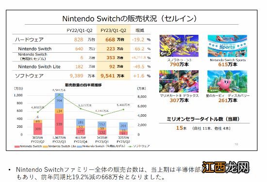 任天堂公布Q2财报 Switch累计销量达1亿1433万台