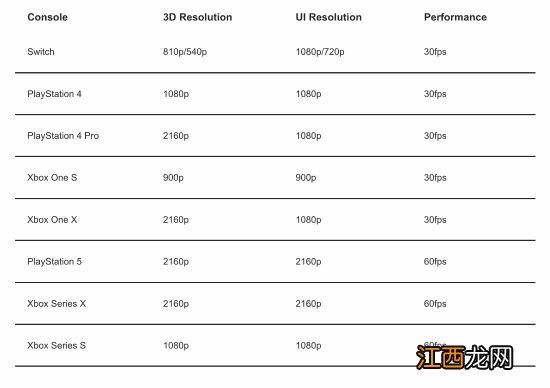 数毛社锐评NS版《P5R》：太糊了 这可是PS3游戏