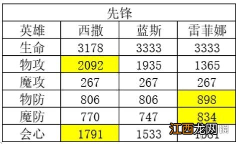 风色幻想命运传说角色强度排行榜 风色幻想命运传说强度榜