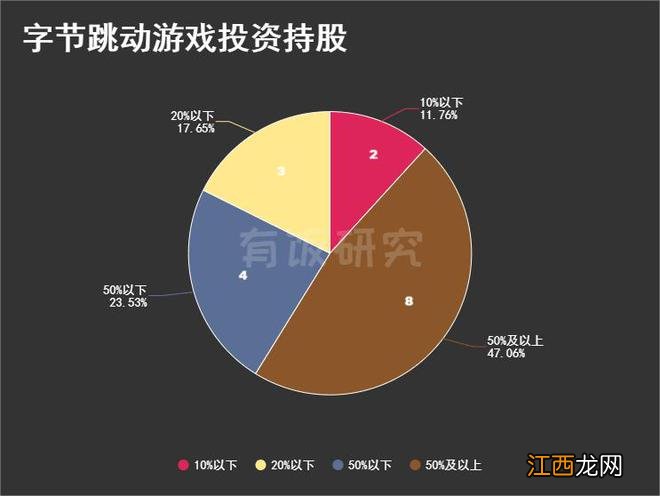 字节跳动投资游戏篇：300亿投19家，从引擎买到海外版王者荣耀