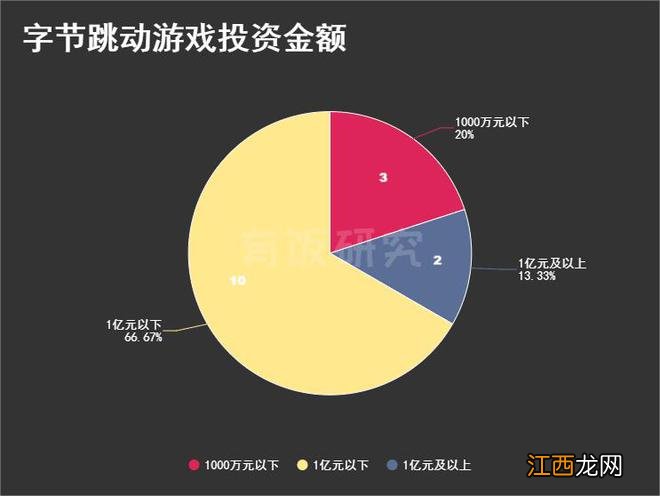 字节跳动投资游戏篇：300亿投19家，从引擎买到海外版王者荣耀