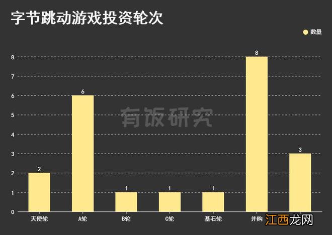 字节跳动投资游戏篇：300亿投19家，从引擎买到海外版王者荣耀