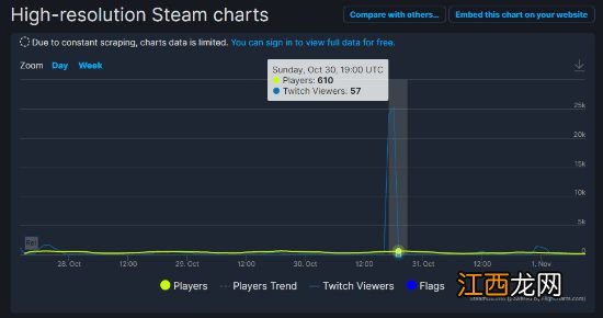 特别好评没人玩？《麻布仔》Steam最高在线仅610人