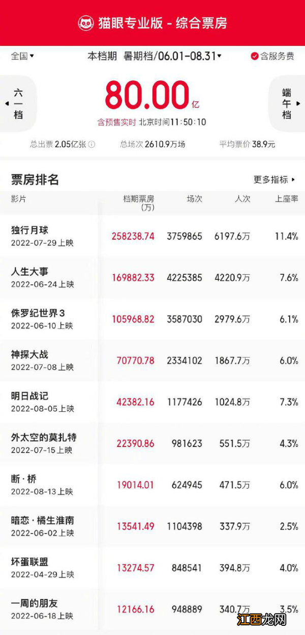 2022暑期档票房破80亿元 独行月球以25亿元排名第一