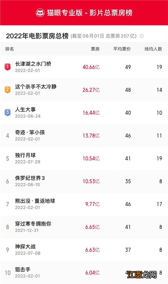 《独行月球》票房破10亿元 成2022年中国票房榜第五