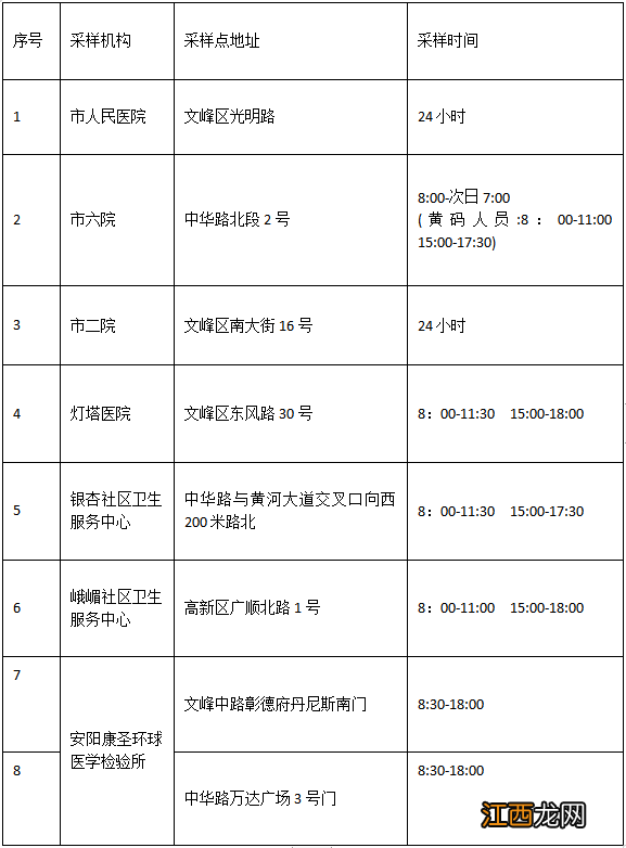 持续更新 2022安阳常态化核酸采样点汇总