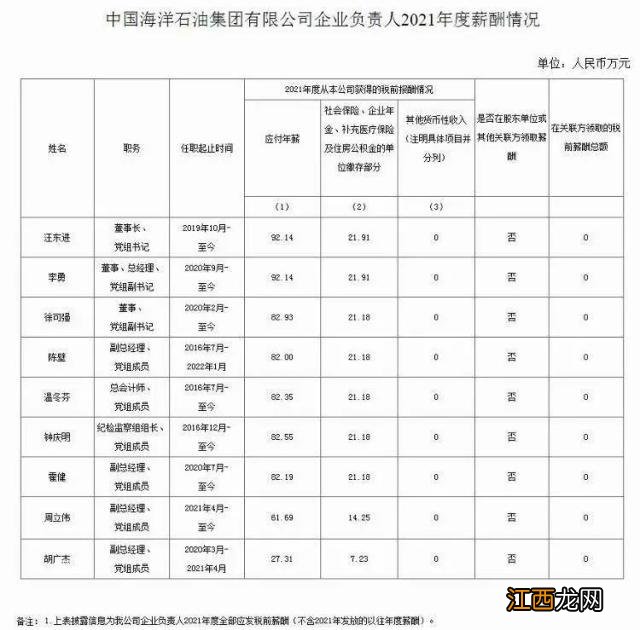 今夜，3万股民无眠！股吧沸腾！“三桶油”高管薪酬曝光，最高92万！判了：高启强死刑！张颂文发长文告别