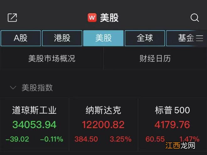 纳指收涨3.25%！科技股全线飙升，脸书涨超23%