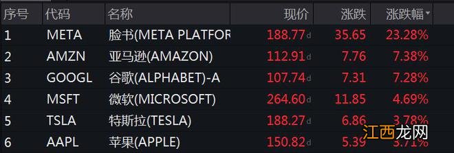 纳指收涨3.25%！科技股全线飙升，脸书涨超23%