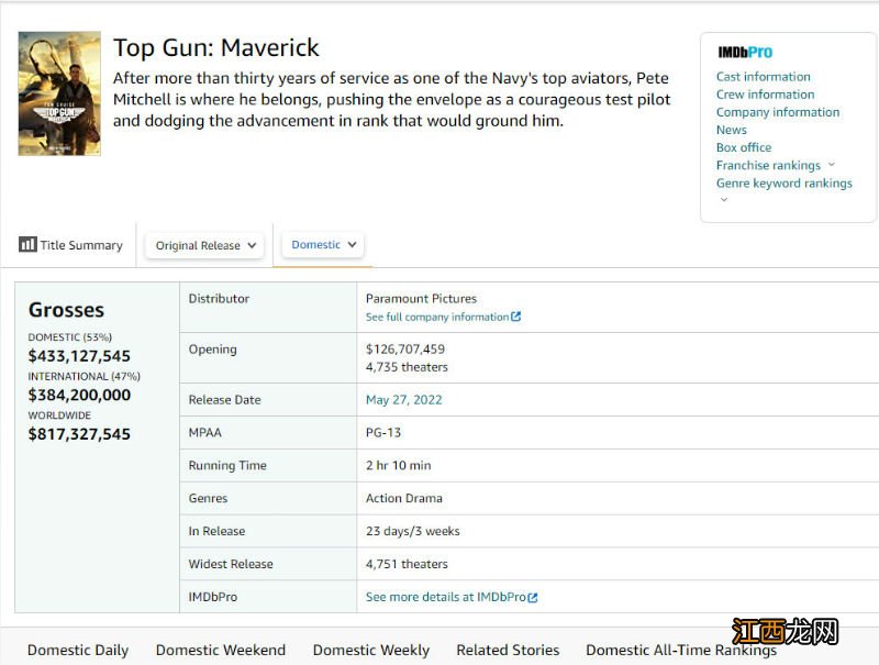 《壮志凌云2》全球票房超8亿美元 居全球年度票房第三名