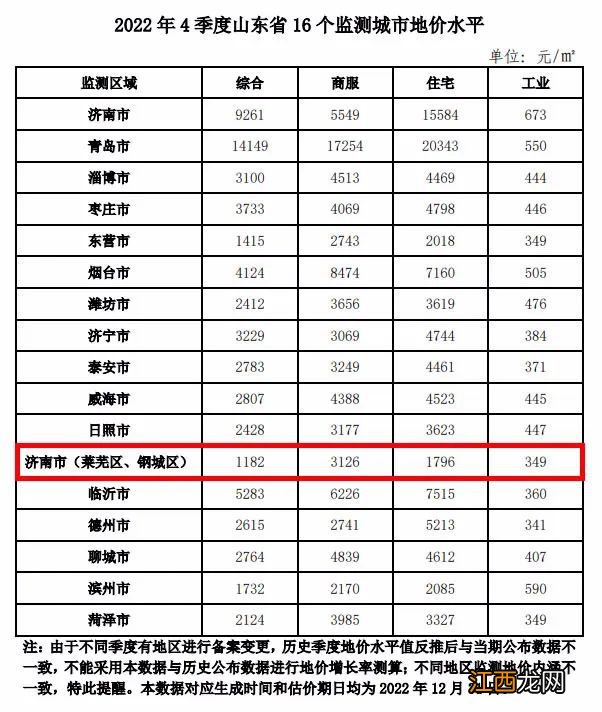 莱芜、钢城住宅地价水平1796元/㎡！