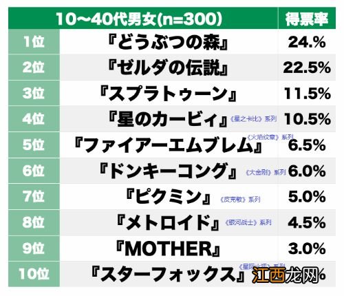 日媒票选最期待电影化任天堂游戏 动森第一塞尔达第二