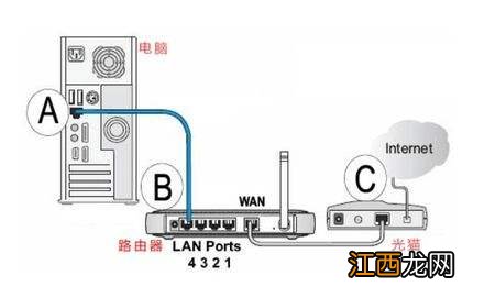 路由器安装图解 路由器使用注意事项