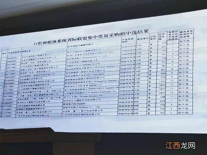 最低548元/套,口腔种植体集采拟中选结果公布