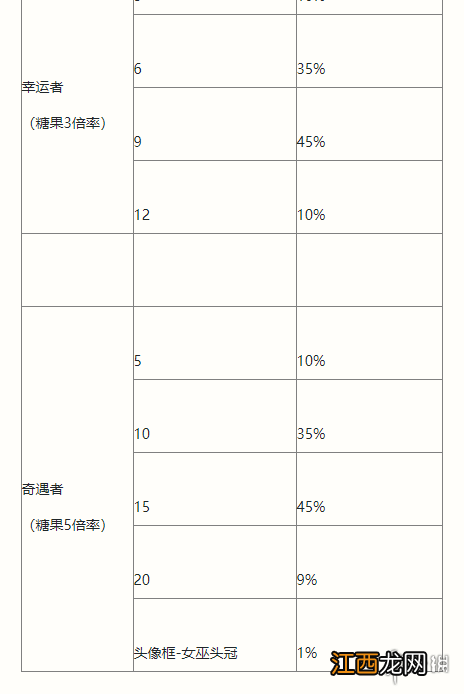 英雄联盟手游南瓜奇遇夜活动介绍 英雄联盟手游万圣节活动玩法攻略