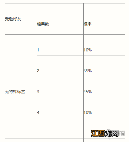 英雄联盟手游南瓜奇遇夜活动介绍 英雄联盟手游万圣节活动玩法攻略