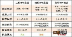 HPV九价疫苗接种年龄扩至9-45岁 hpv疫苗九价接种条件