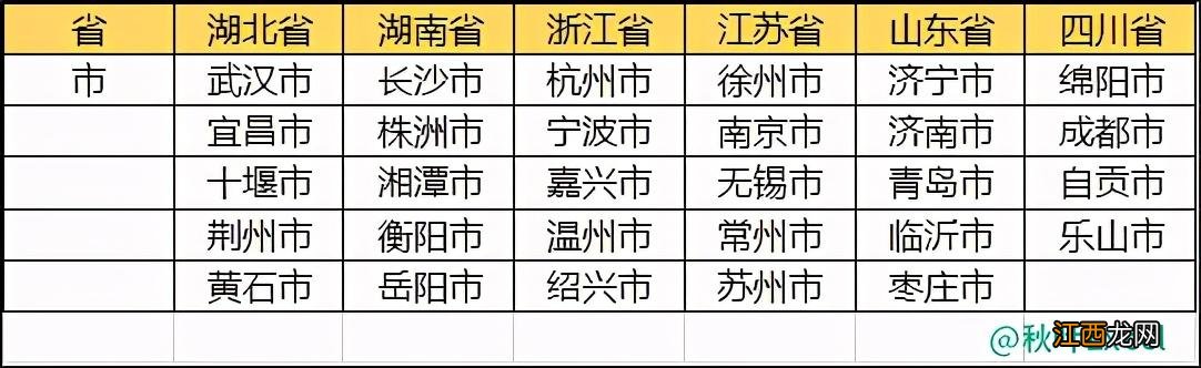 Excel制作二级下拉菜单 excel创建三级下拉菜单