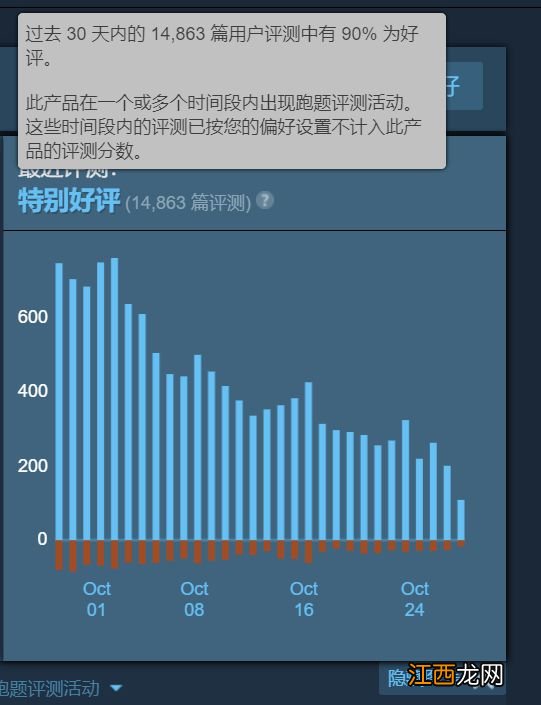 好游戏不会被埋没！《2077》近30天评价90%好评