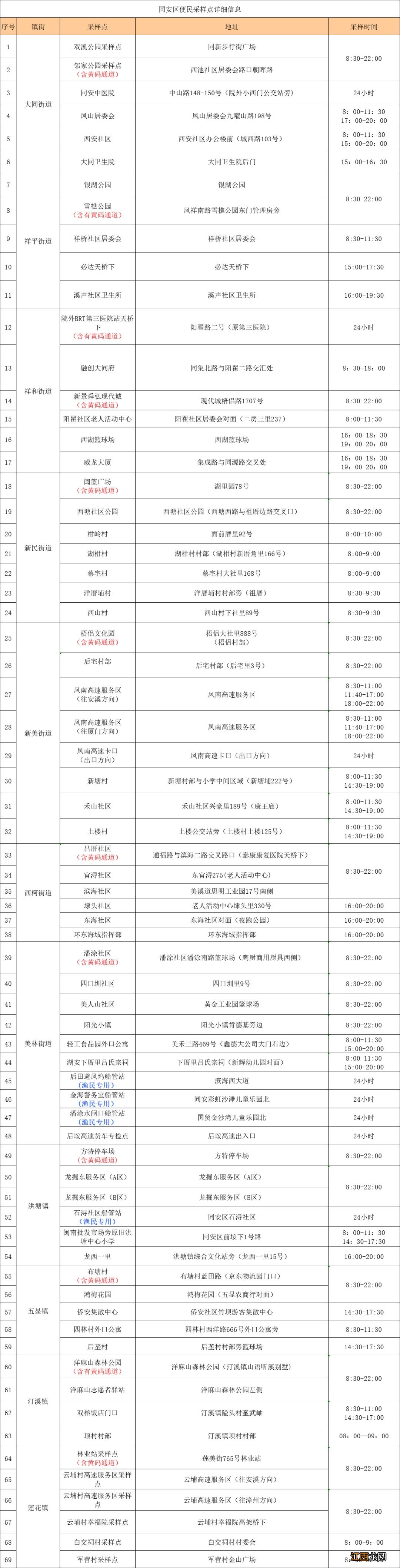 地点+时间 2022年12月12日厦门免费核酸检测点汇总