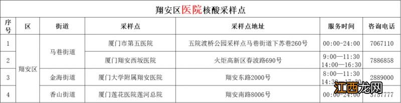 地点+时间 2022年12月12日厦门免费核酸检测点汇总