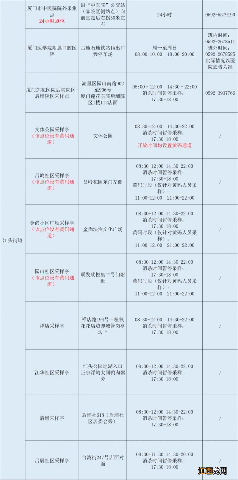 地点+时间 2022年12月12日厦门免费核酸检测点汇总