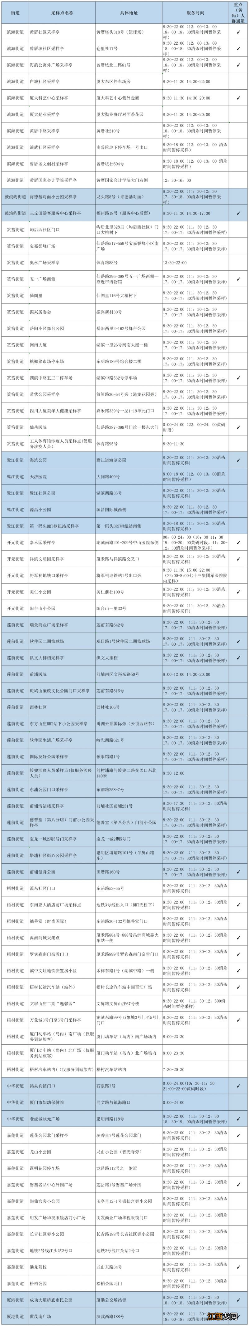 地点+时间 2022年12月12日厦门免费核酸检测点汇总