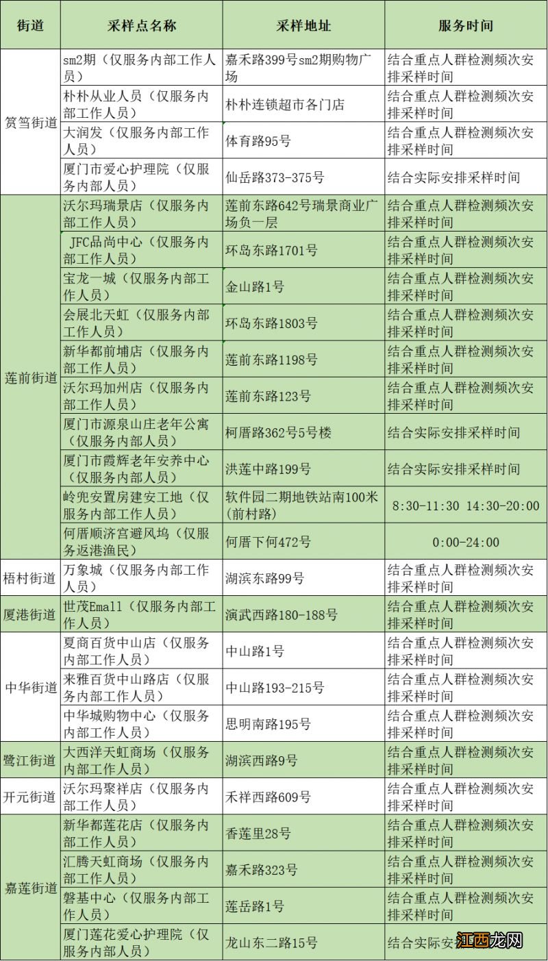 地点+时间 2022年12月12日厦门免费核酸检测点汇总