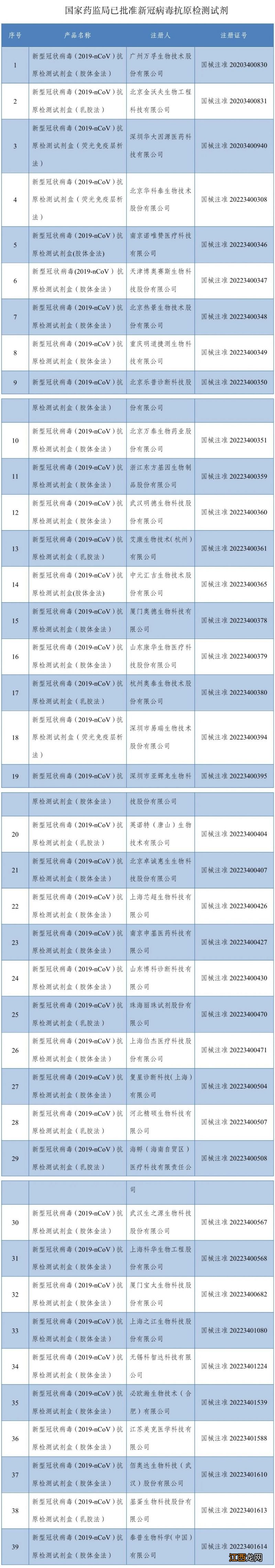 国家药监局已批准39个新冠病毒抗原检测试剂产品名单一览