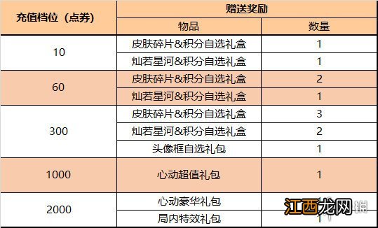 王者荣耀10月27日全服不停机更新七周年福利来袭