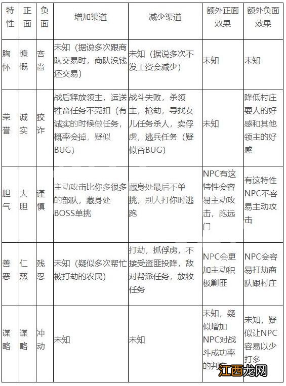 骑马与砍杀2性格有什么用 骑马与砍杀2性格作用介绍