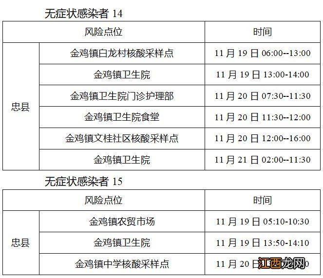 11月25日忠县新增报告37例无症状感染者活动轨迹公布