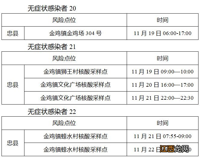 11月25日忠县新增报告37例无症状感染者活动轨迹公布