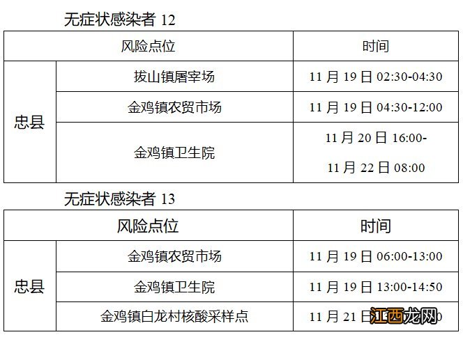 11月25日忠县新增报告37例无症状感染者活动轨迹公布