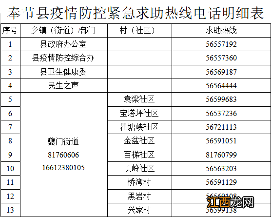 奉节县疫情防控紧急求助热线电话一览