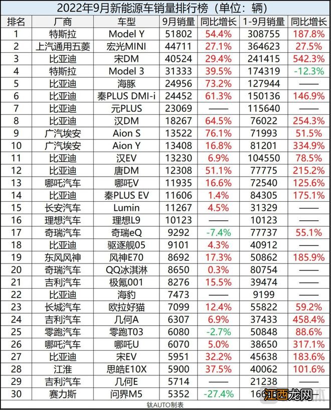 9月新能源车销量同比增长93%，TOP前30名已不见蔚来与小鹏