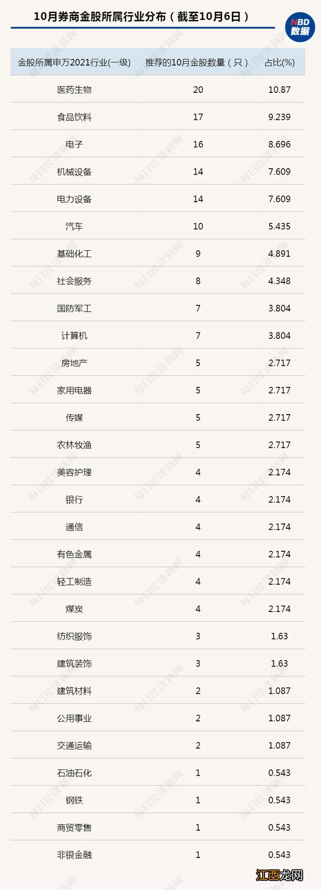 10月券商金股组合格局生变：赛道股推荐热度下降，医药、食品饮料成为新宠