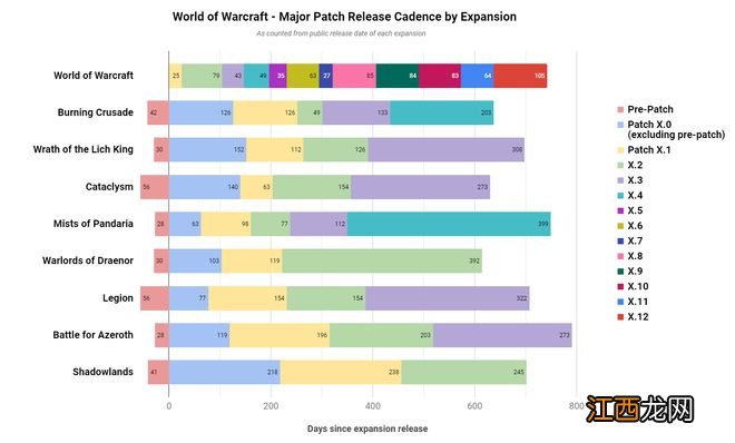 玩家制表比较了《魔兽世界》各版本的时间跨度情况