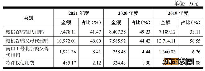 “鸭芯片”樱桃谷冲刺IPO：祖代种鸭单只售价近400元，毛利率超95%