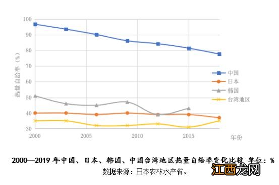 日本还能养活自己吗？