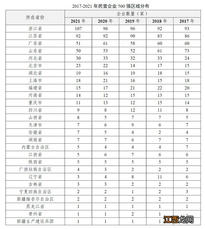 最新中国500强揭榜！谁是第一强省？